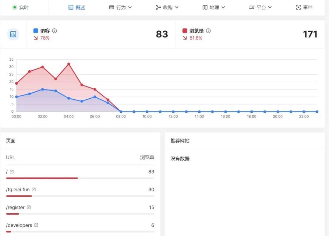 网站轻量统计分析系统Web流量报告Software源码