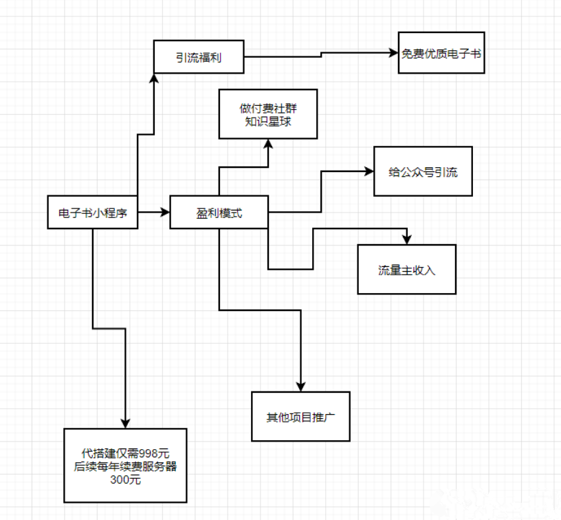微信文集小程序前后端电子书引流卖课变现会员变现微信小程序网赚项目