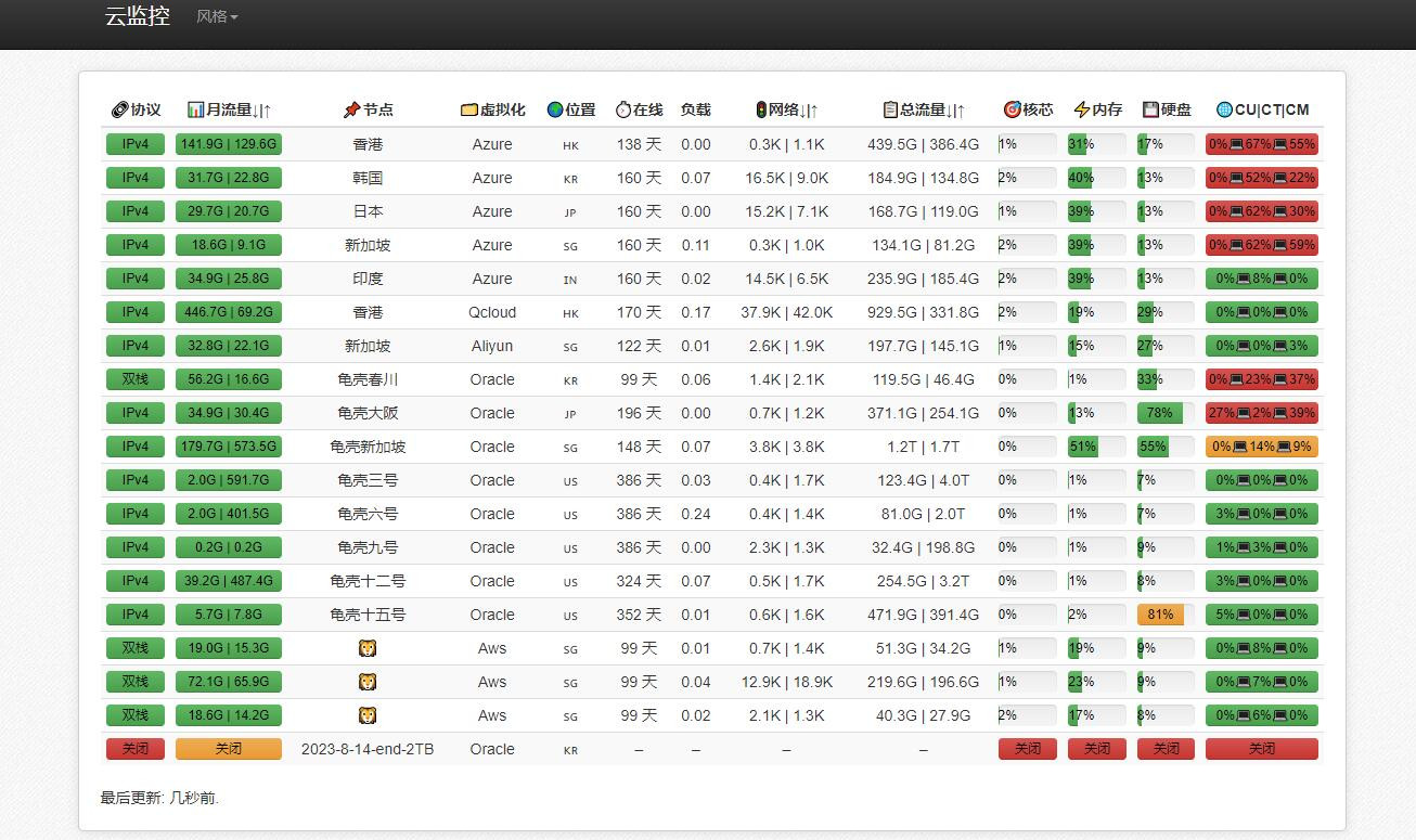 python多服务器云探针源码多服务器云监控高逼格酷炫云探针源码